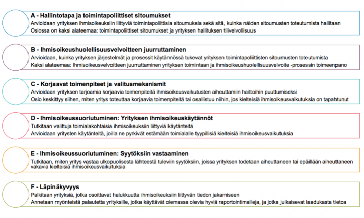 List of CHRB indicators and their main content, text in Finnish
