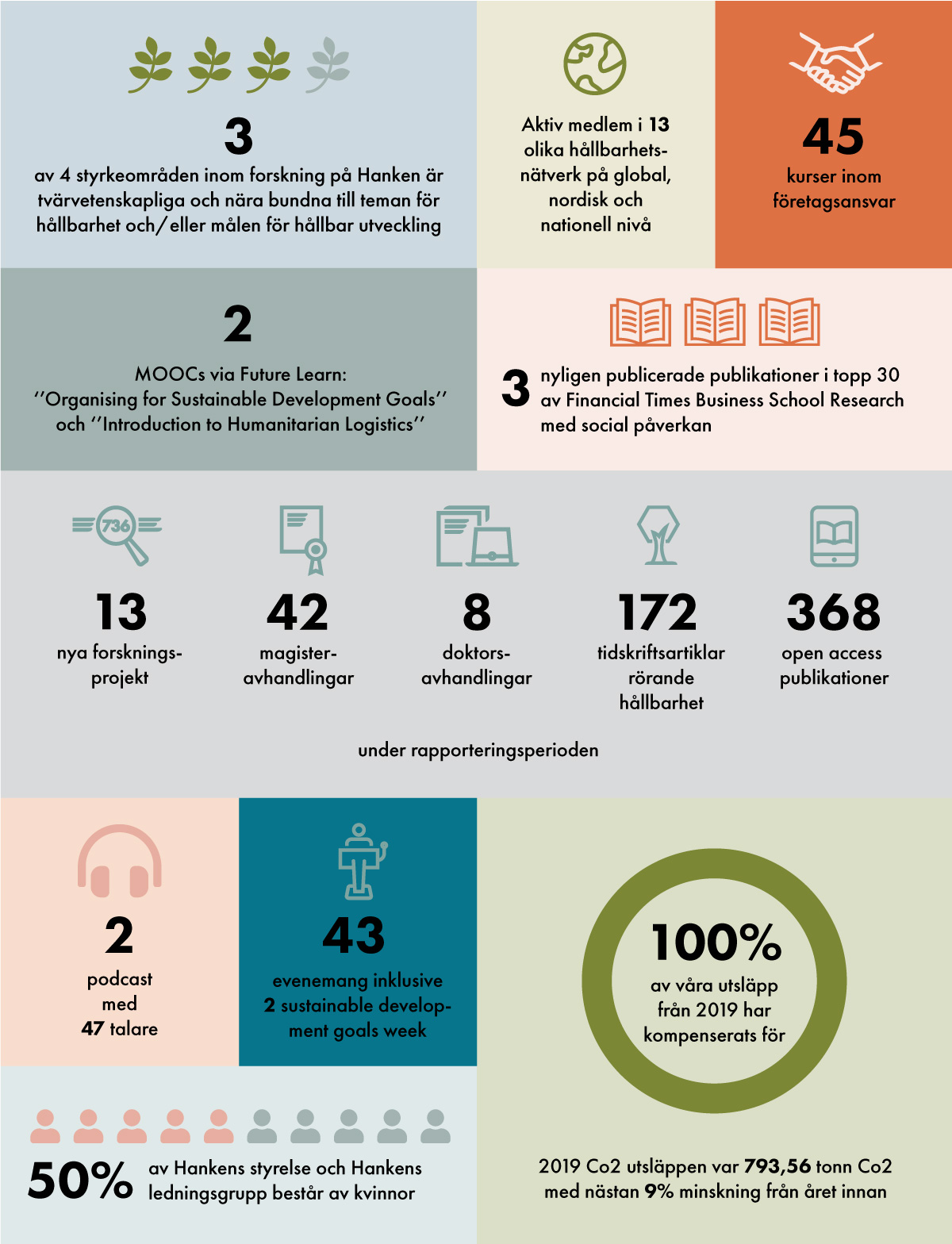 Hankens hållbarhetssiffror för 2019-2020