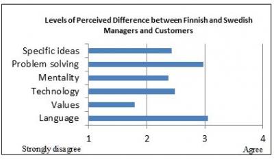 Difference Finnish Swedish