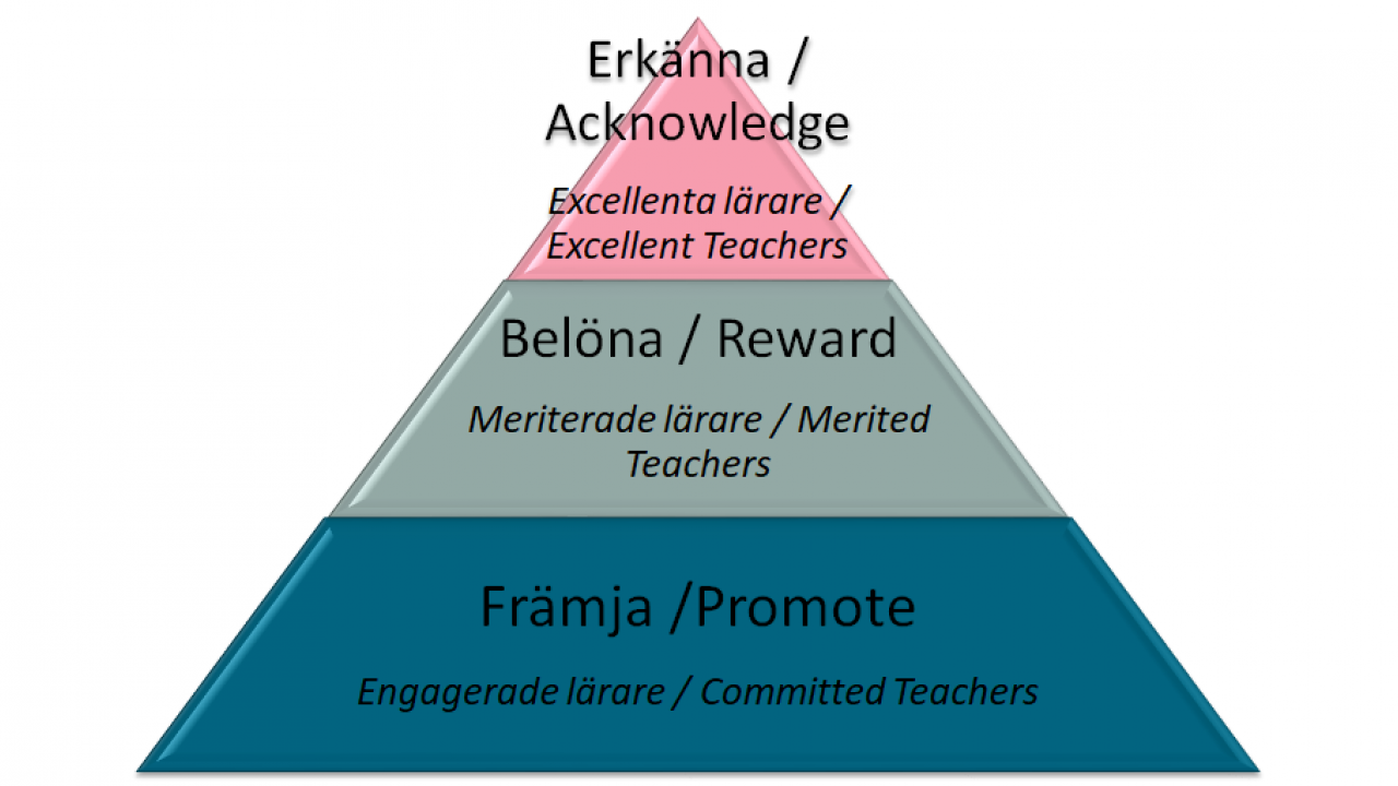 En pyramidformad bild av de olika nivåerna i Hankens nya modell för premiering av undervisning. 