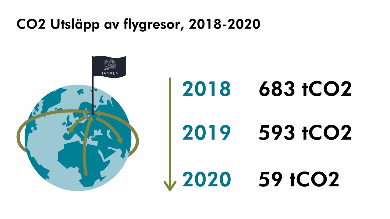 CO2 utsläpp 2018-2020 av flyg