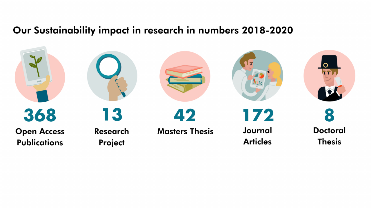 Our Sustainability impact in research in numbers 2018-2020