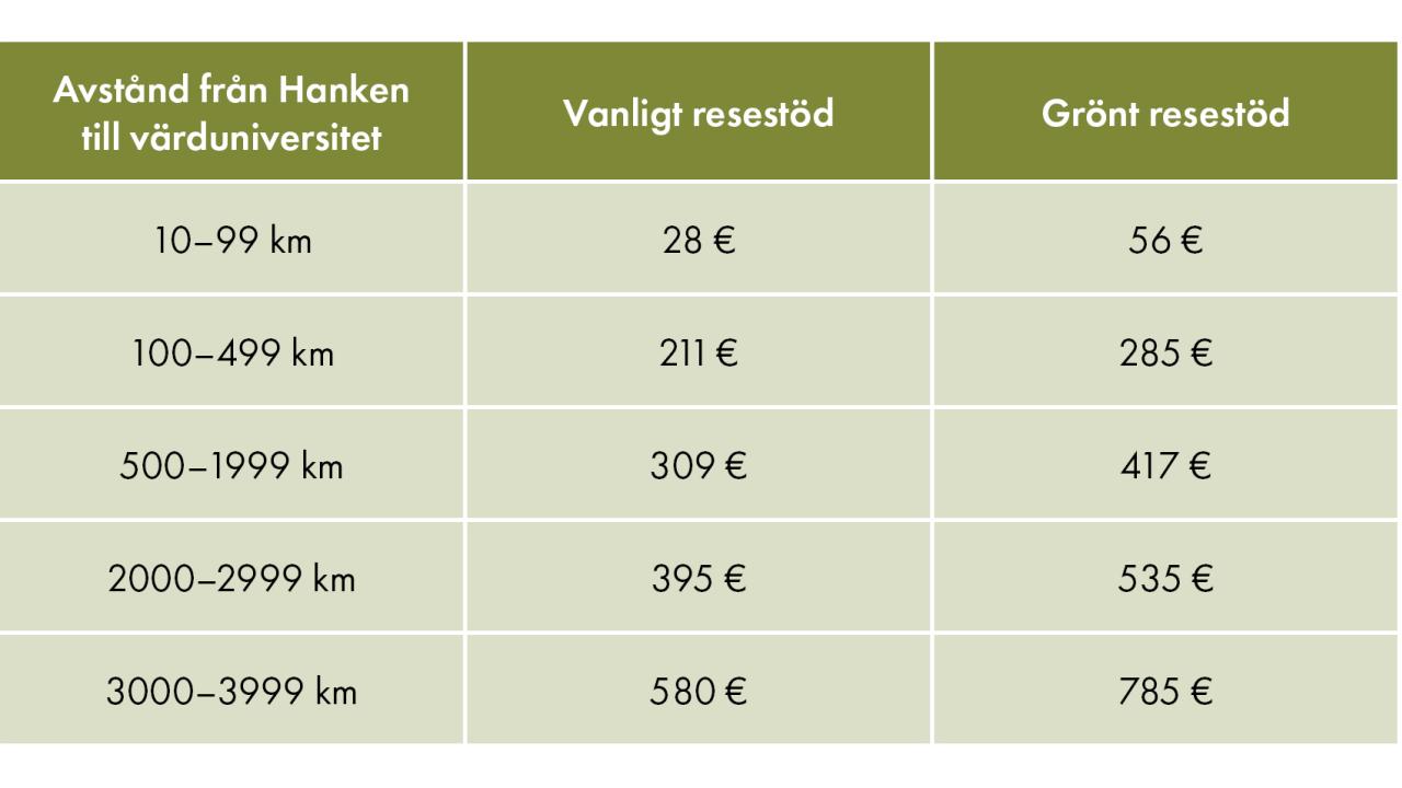 grönt resande tabell