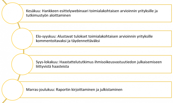 Graph presenting Sihti agenda from June to December in Finnish