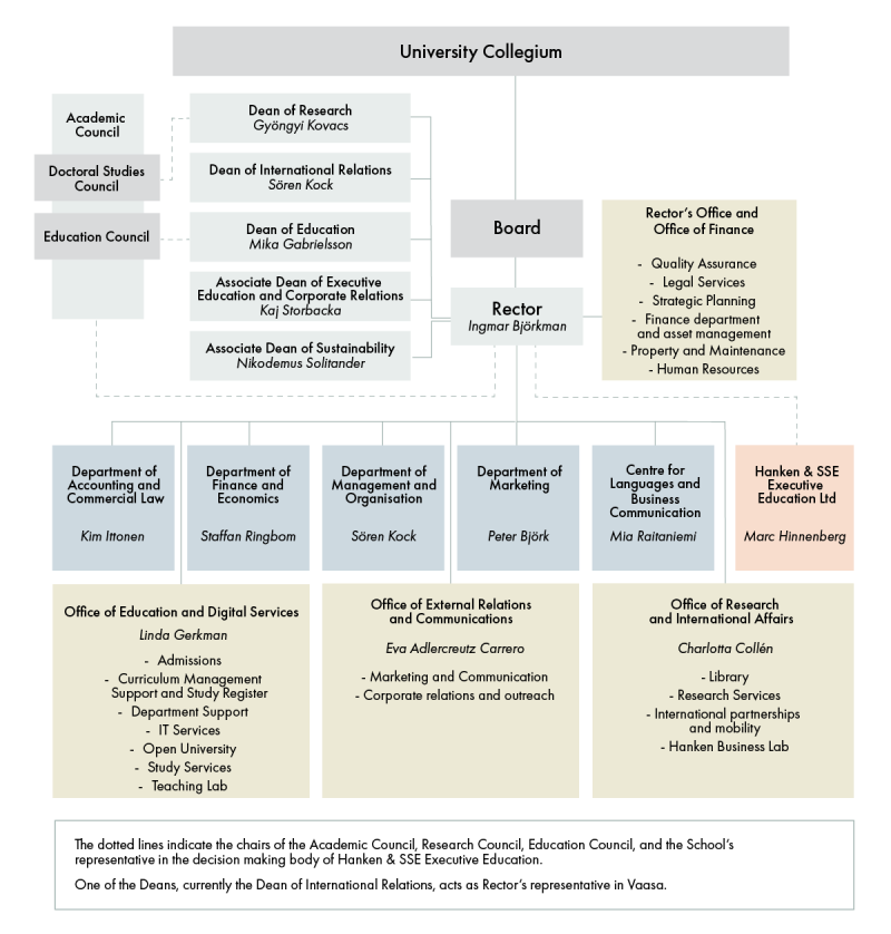 Hanken's Organisation Chart 