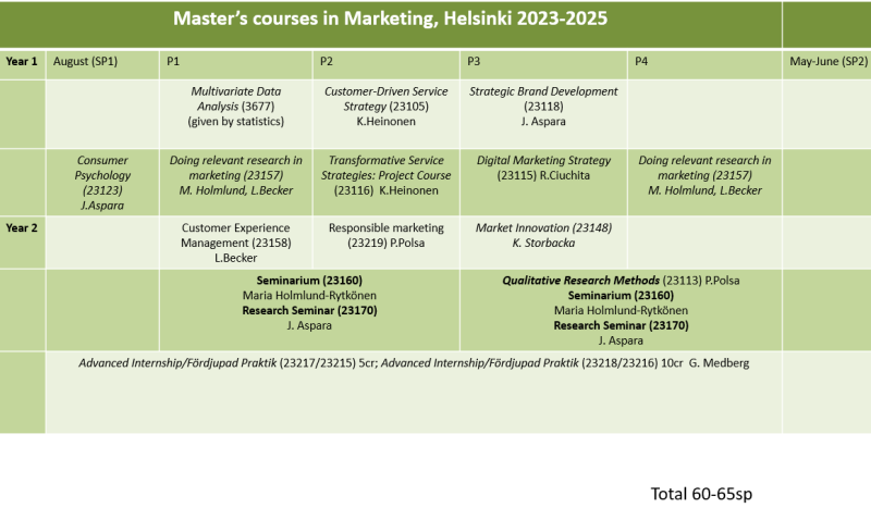 Master's courses in marketing