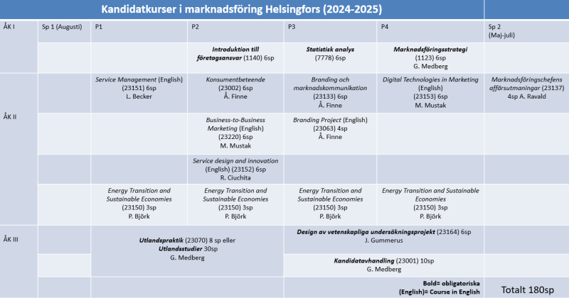 Kandidatkurser i marknadsföring 2024-2025