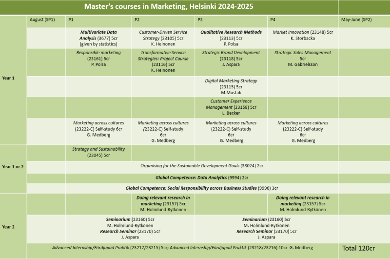 Magisterkurser i marknadsföring 2024-2025