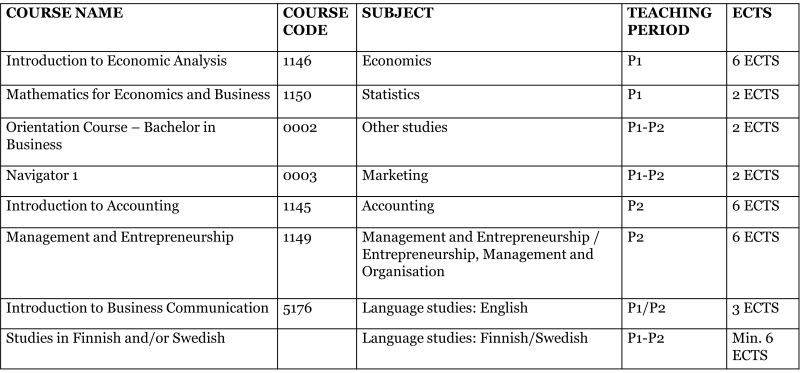 Introduction to Economic Analysis (P1, 6 ECTS), Mathematics for Economics and Business (P1, 2 ECTS), Orientation Course - Bachelor in Business (P1, 2 ECTS), Navigator 1 (P1-P2, 2 ECTS), Introduction to Accounting (P2, 6 ECTS), Management and Entrepreneurship (P2, 6 ECTS), Introduction to Business Communication (P1/P2, 3 ECTS), Studies in Finnish and/or Swedish (P1-P2, min. 6 ECTS)
