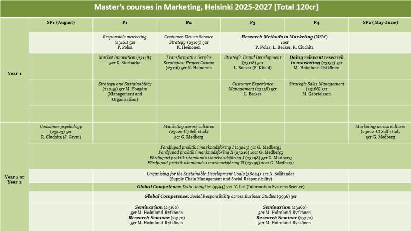 The course offering for Master level studies in Marketing in Helsinki
