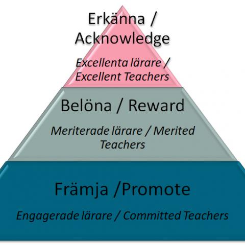 En pyramidformad bild av Hankens nya modell för premiering av undervisning