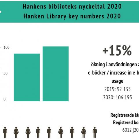 Bibliotekets nyckeltal 2020
